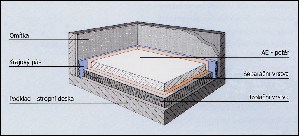 Schéma anhydritového potěru na izolační vrstvě
